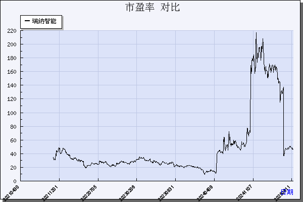 瑞纳智能（301129）历年市盈率对比
