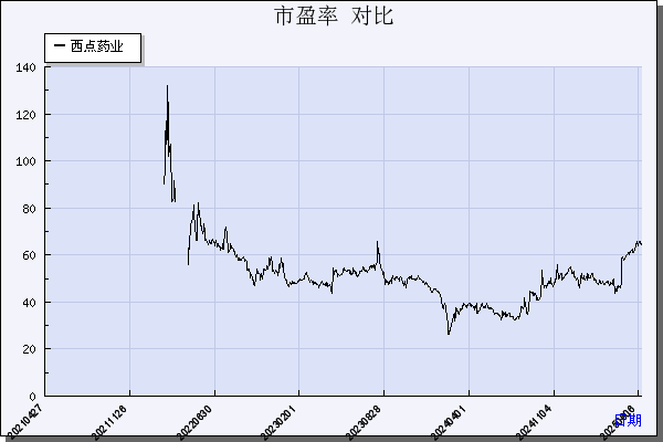 西点药业（301130）历年市盈率对比