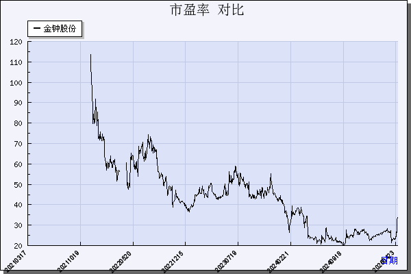 金钟股份（301133）历年市盈率对比