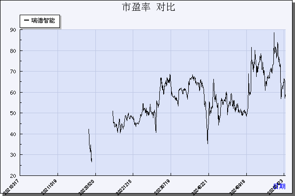瑞德智能（301135）历年市盈率对比