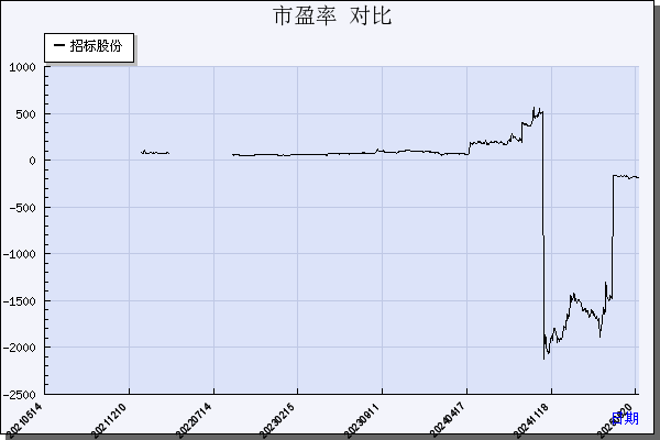 招标股份（301136）历年市盈率对比