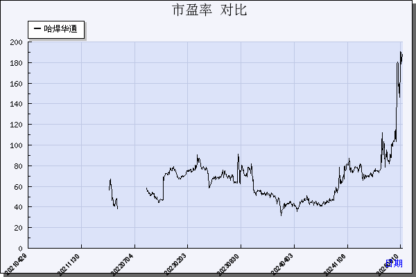 哈焊华通（301137）历年市盈率对比