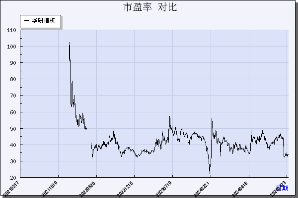 华研精机（301138）历年市盈率对比