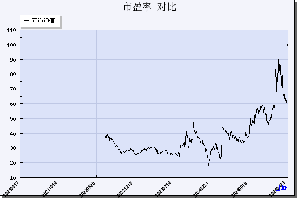 元道通信（301139）历年市盈率对比