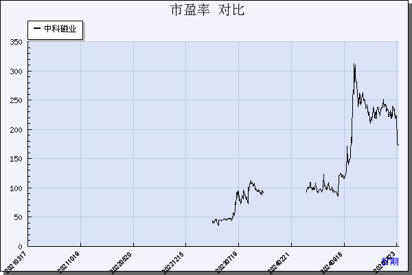 中科磁业（301141）历年市盈率对比