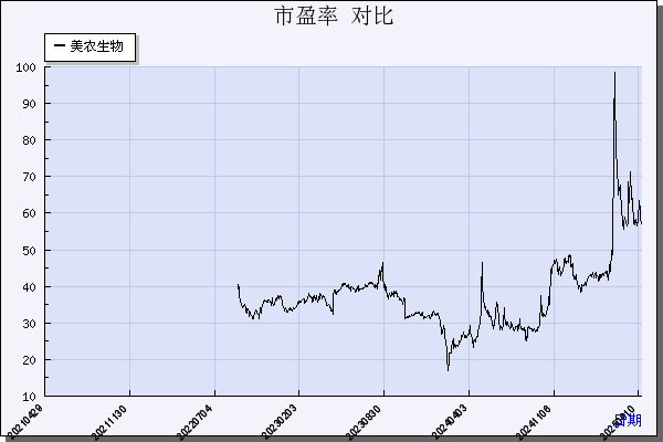美农生物（301156）历年市盈率对比