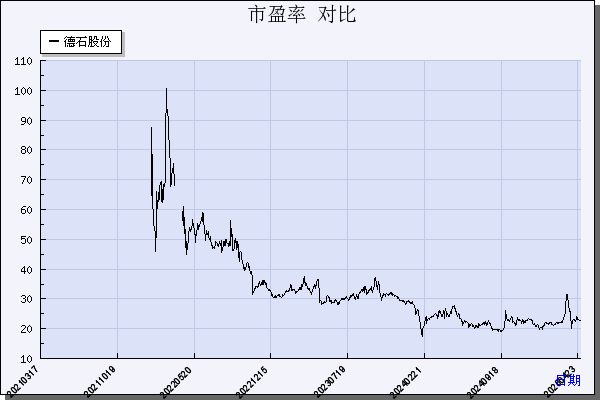德石股份（301158）历年市盈率对比
