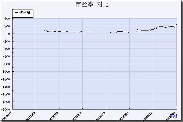 优宁维（301166）历年市盈率对比