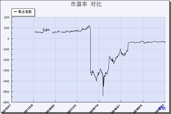 零点有数（301169）历年市盈率对比