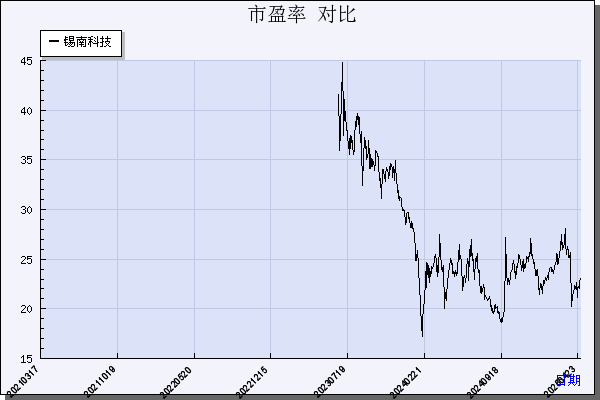 锡南科技（301170）历年市盈率对比