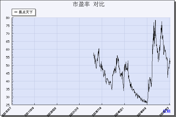 易点天下（301171）历年市盈率对比