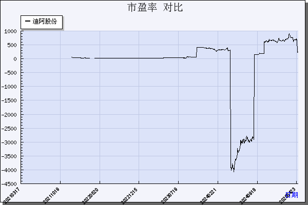 迪阿股份（301177）历年市盈率对比