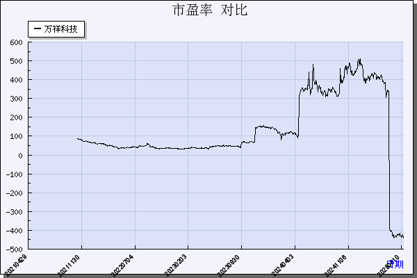 万祥科技（301180）历年市盈率对比