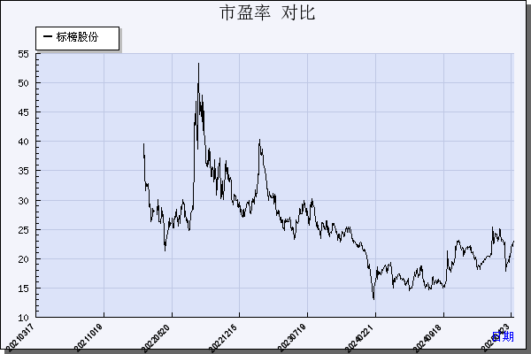 标榜股份（301181）历年市盈率对比