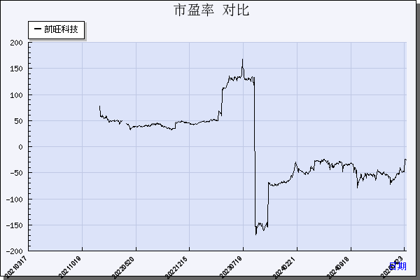 凯旺科技（301182）历年市盈率对比