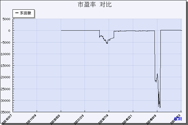 东田微（301183）历年市盈率对比