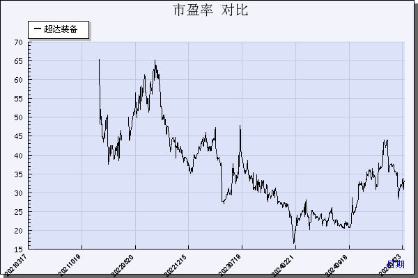 超达装备（301186）历年市盈率对比