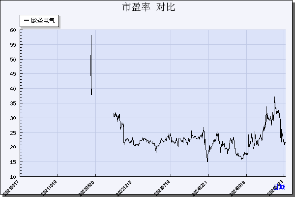 欧圣电气（301187）历年市盈率对比