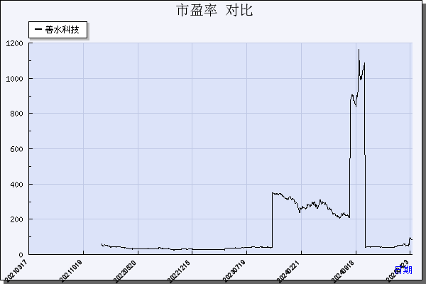 善水科技（301190）历年市盈率对比