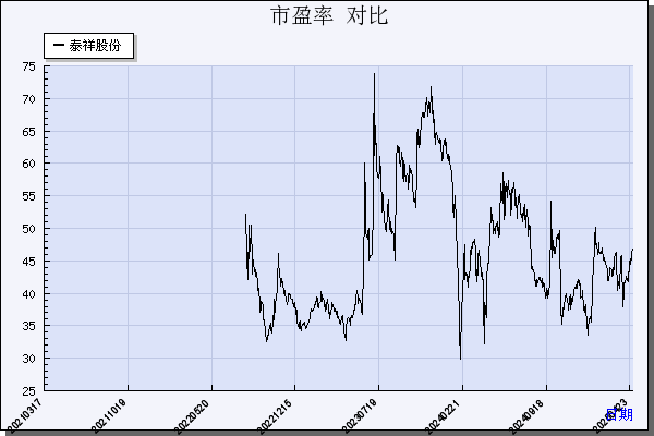 泰祥股份（301192）历年市盈率对比