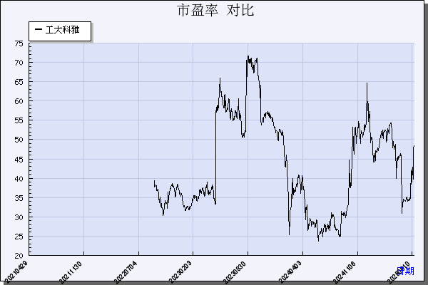 工大科雅（301197）历年市盈率对比