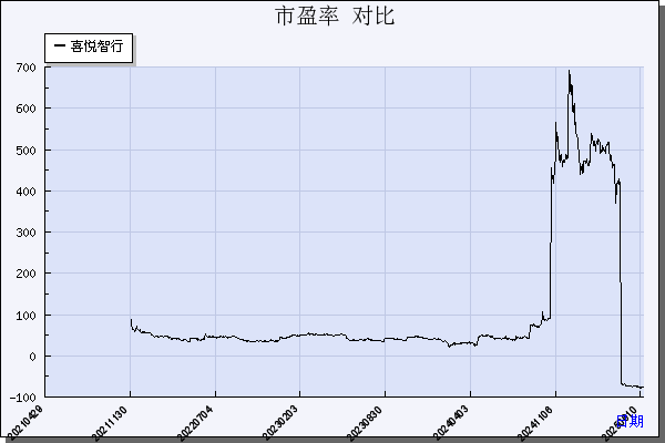 喜悦智行（301198）历年市盈率对比
