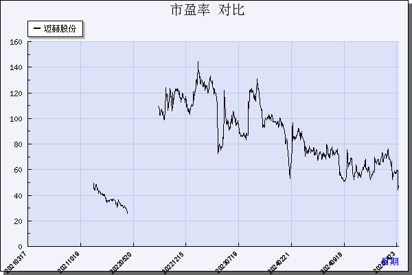 迈赫股份（301199）历年市盈率对比