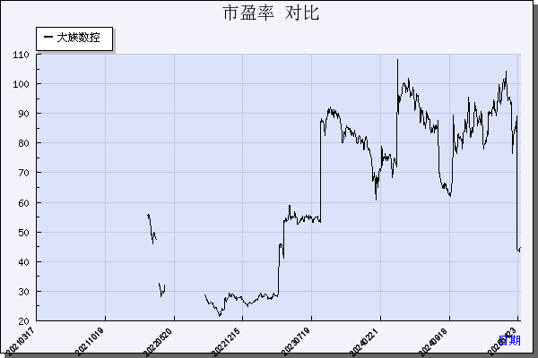 大族数控（301200）历年市盈率对比