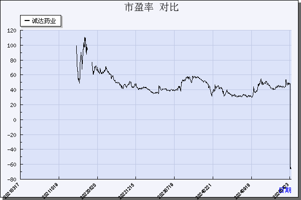 诚达药业（301201）历年市盈率对比