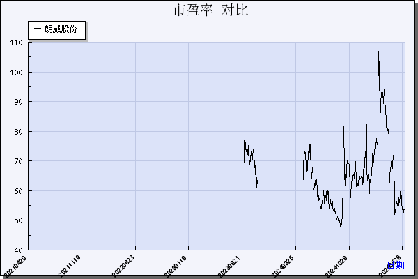 朗威股份（301202）历年市盈率对比