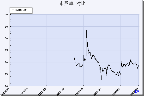 国泰环保（301203）历年市盈率对比