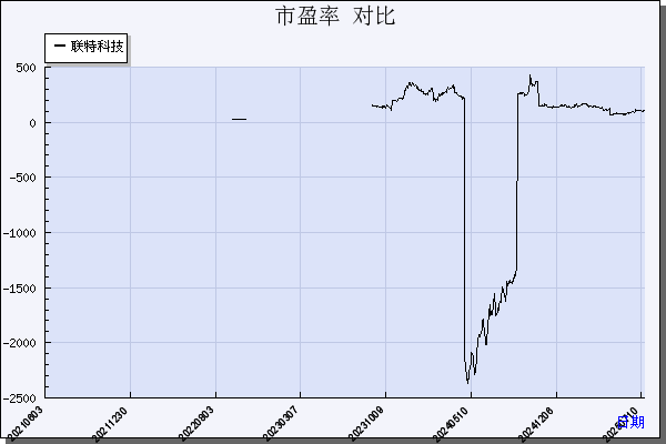 联特科技（301205）历年市盈率对比
