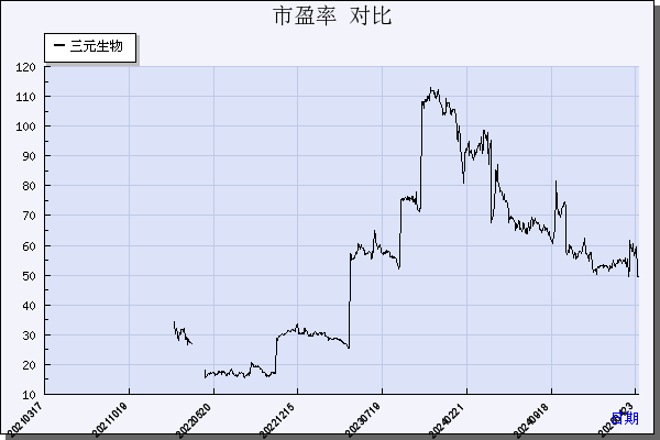 三元生物（301206）历年市盈率对比