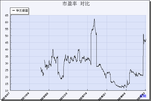 华兰疫苗（301207）历年市盈率对比