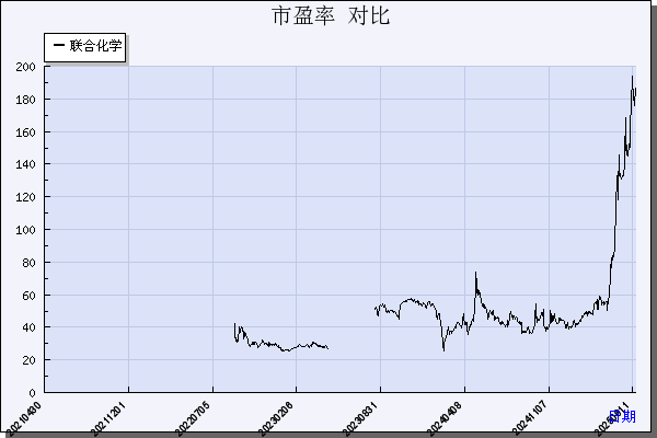 联合化学（301209）历年市盈率对比