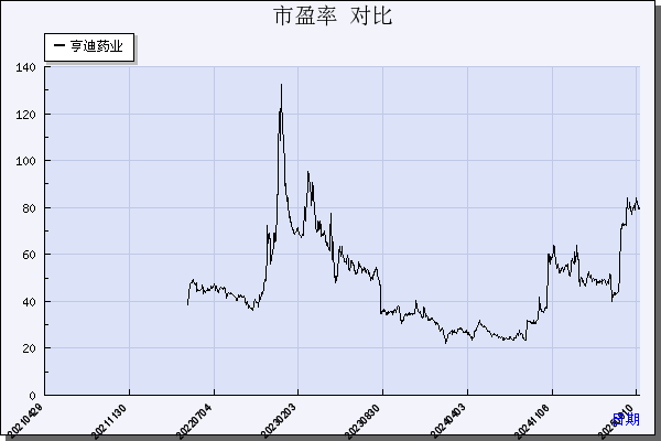 亨迪药业（301211）历年市盈率对比