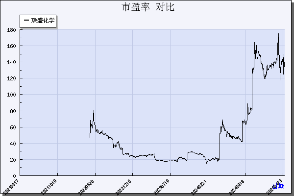 联盛化学（301212）历年市盈率对比