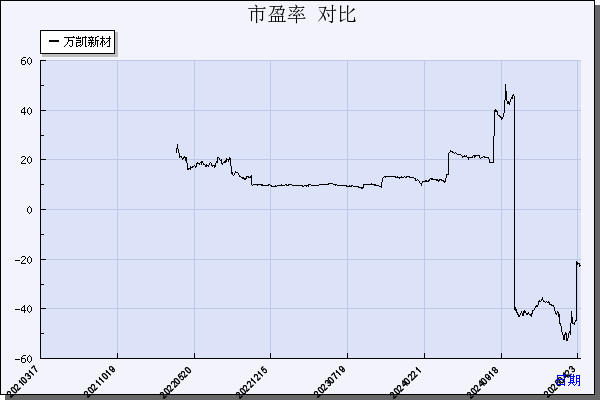 万凯新材（301216）历年市盈率对比