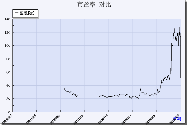 亚香股份（301220）历年市盈率对比