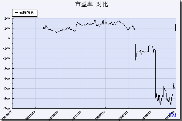 光庭信息（301221）历年市盈率对比