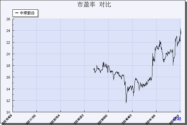 中荣股份（301223）历年市盈率对比