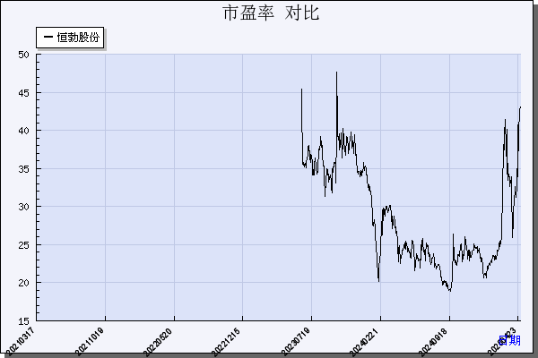恒勃股份（301225）历年市盈率对比