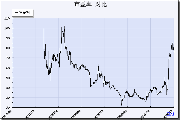 纽泰格（301229）历年市盈率对比