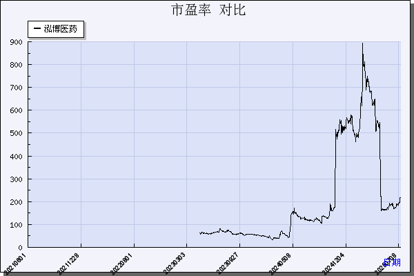 泓博医药（301230）历年市盈率对比