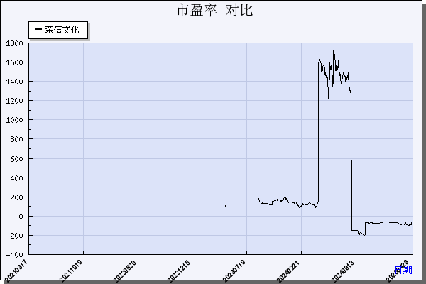 荣信文化（301231）历年市盈率对比