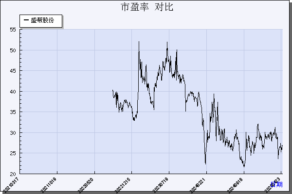 盛帮股份（301233）历年市盈率对比