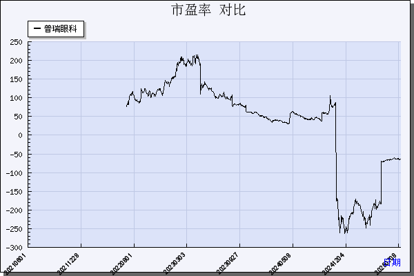 普瑞眼科（301239）历年市盈率对比