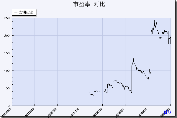 宏源药业（301246）历年市盈率对比