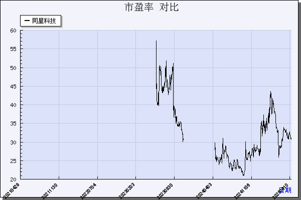 同星科技（301252）历年市盈率对比