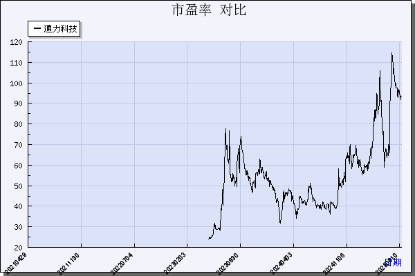 通力科技（301255）历年市盈率对比